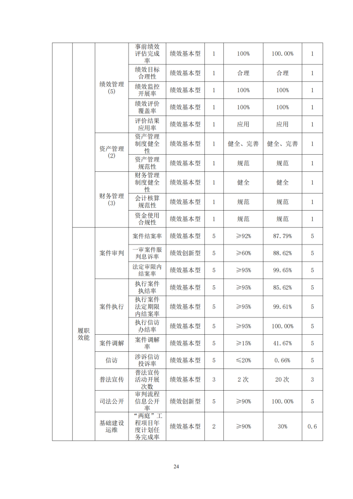 鄂城区人民法院2022年度部门决算公开_23_副本.png